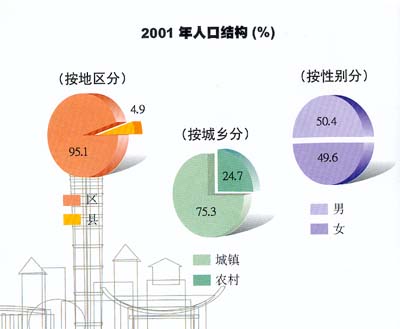 上海人口概况_2005年上海人口概况(2)
