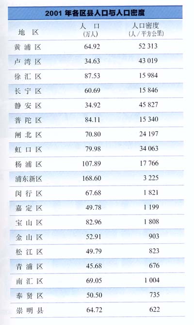 中国人口数量变化图_上海市各区人口数量